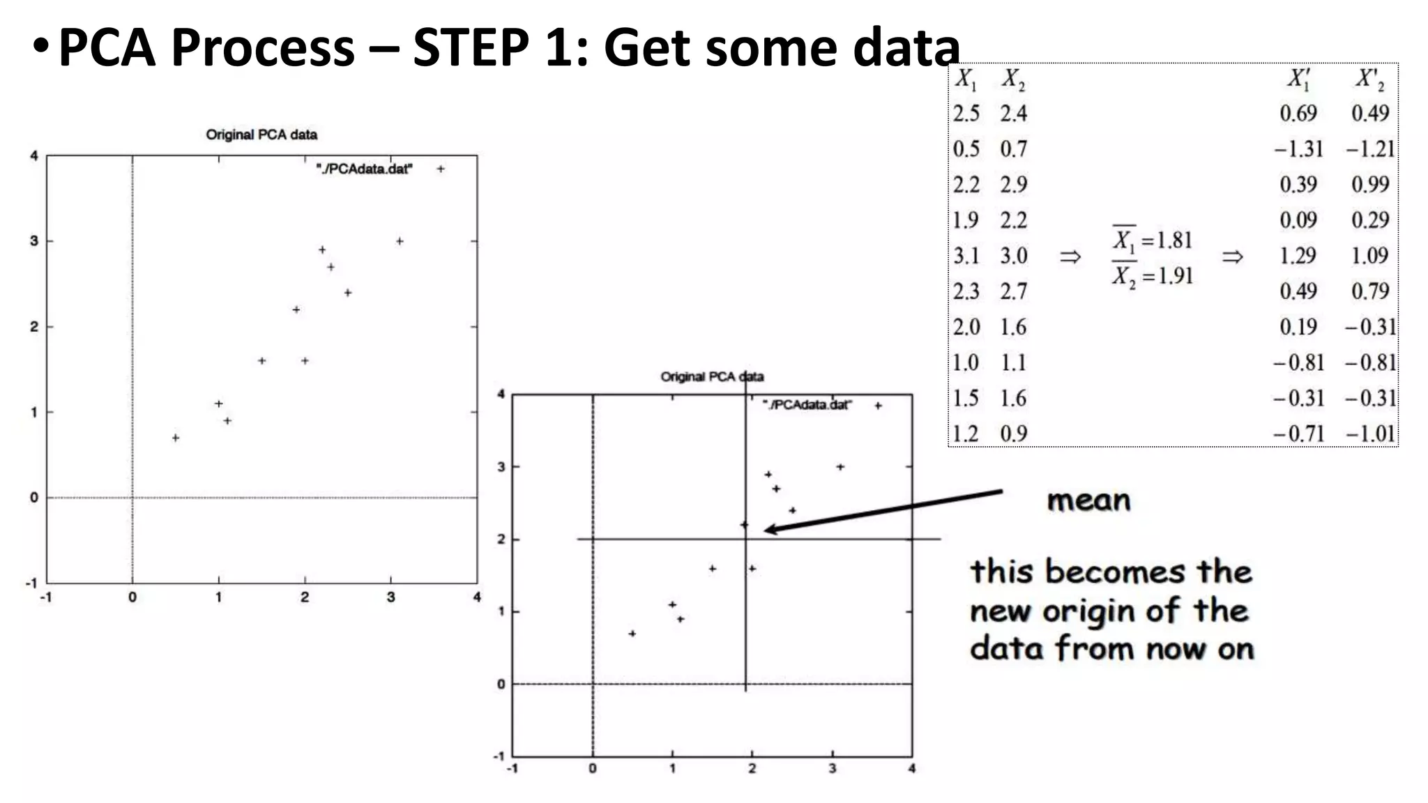 •PCA Process – STEP 1: Get some data
 