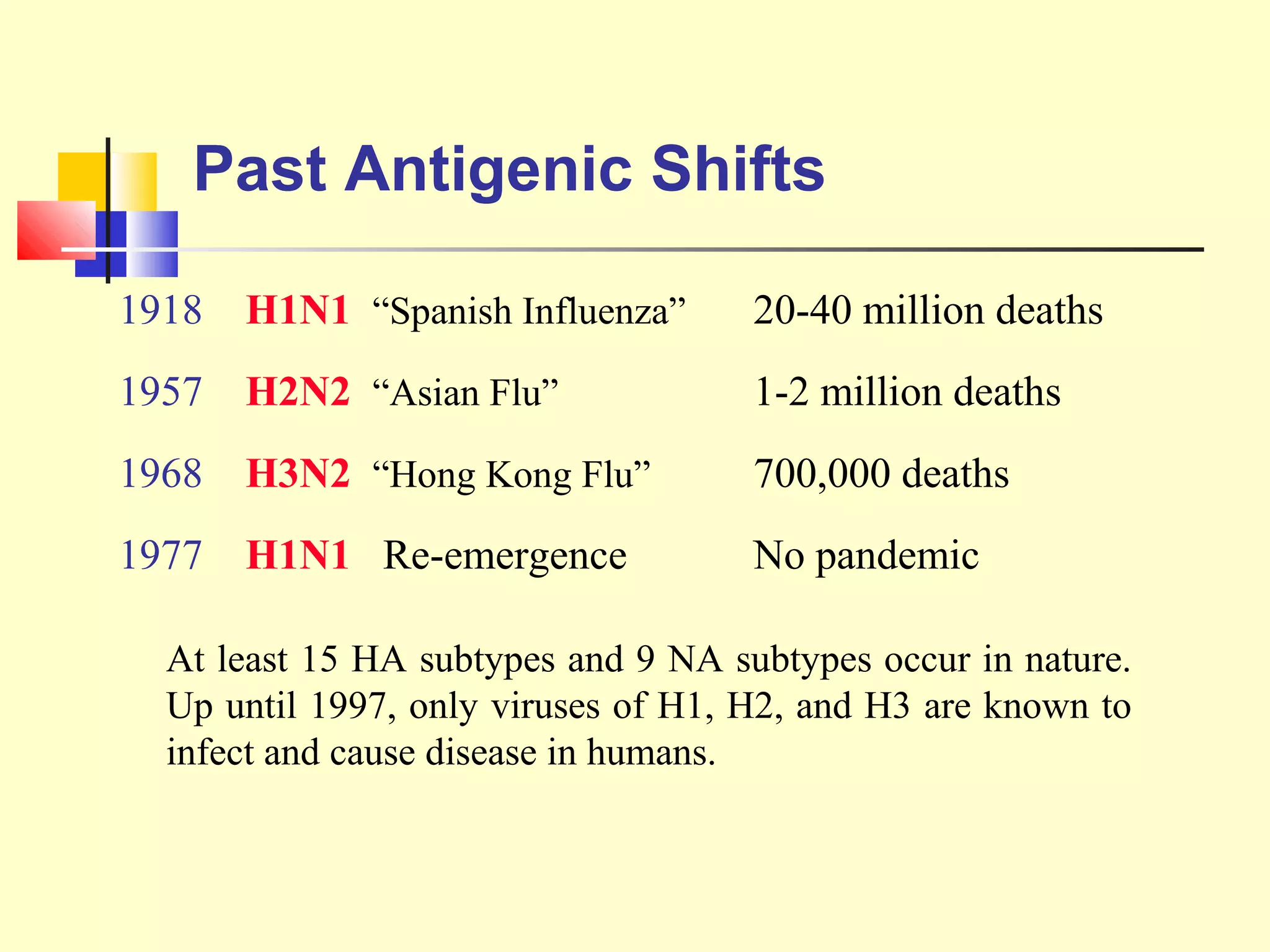 Past Antigenic Shifts
1918 H1N1 “Spanish Influenza” 20-40 million deaths
1957 H2N2 “Asian Flu” 1-2 million deaths
1968 H3N2 “Hong Kong Flu” 700,000 deaths
1977 H1N1 Re-emergence No pandemic
At least 15 HA subtypes and 9 NA subtypes occur in nature.
Up until 1997, only viruses of H1, H2, and H3 are known to
infect and cause disease in humans.
 