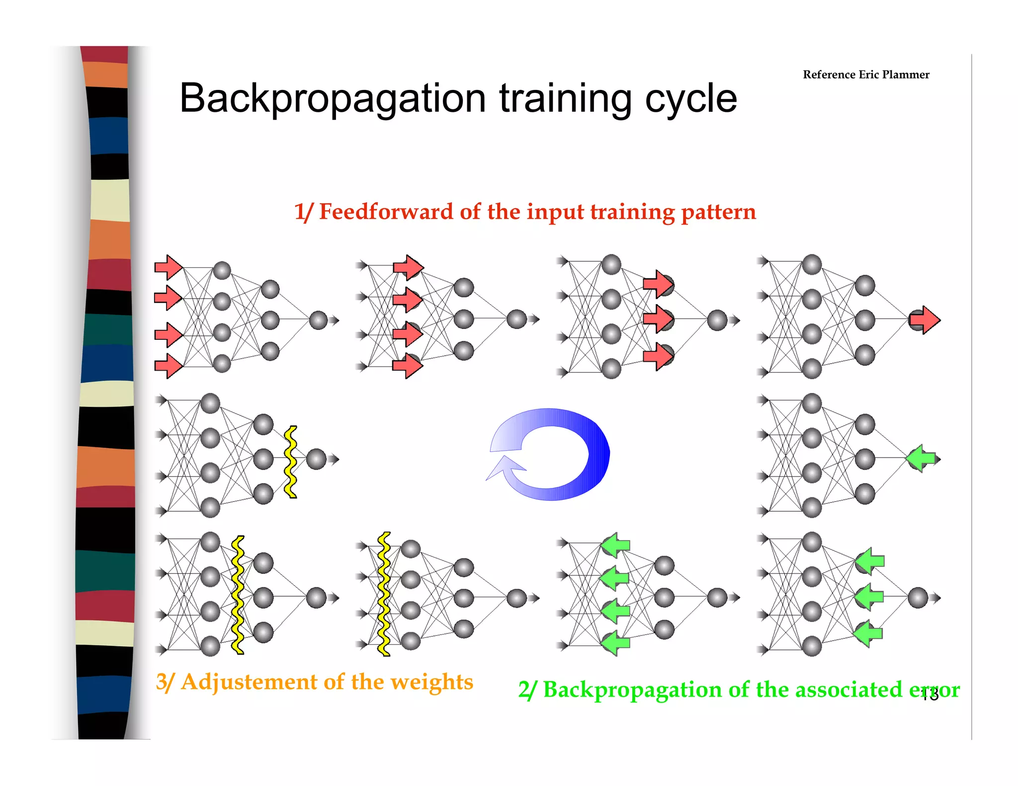 13
Backpropagation training cycle
1/ Feedforward of the input training pattern
2/ Backpropagation of the associated error3/ Adjustement of the weights
Reference Eric Plammer
 