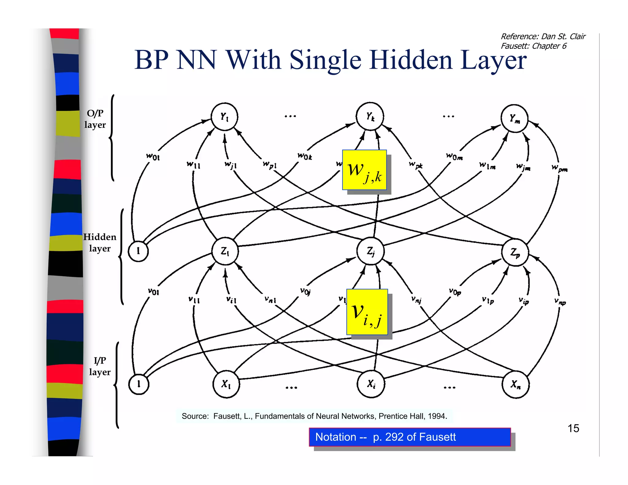 15
Source: Fausett, L., Fundamentals of Neural Networks, Prentice Hall, 1994.
Notation -- p. 292 of FausettNotation -- p. 292 of Fausett
BP NN With Single Hidden Layer
kjw ,
jiv ,
I/P
layer
O/P
layer
Hidden
layer
Reference: Dan St. Clair
Fausett: Chapter 6
 