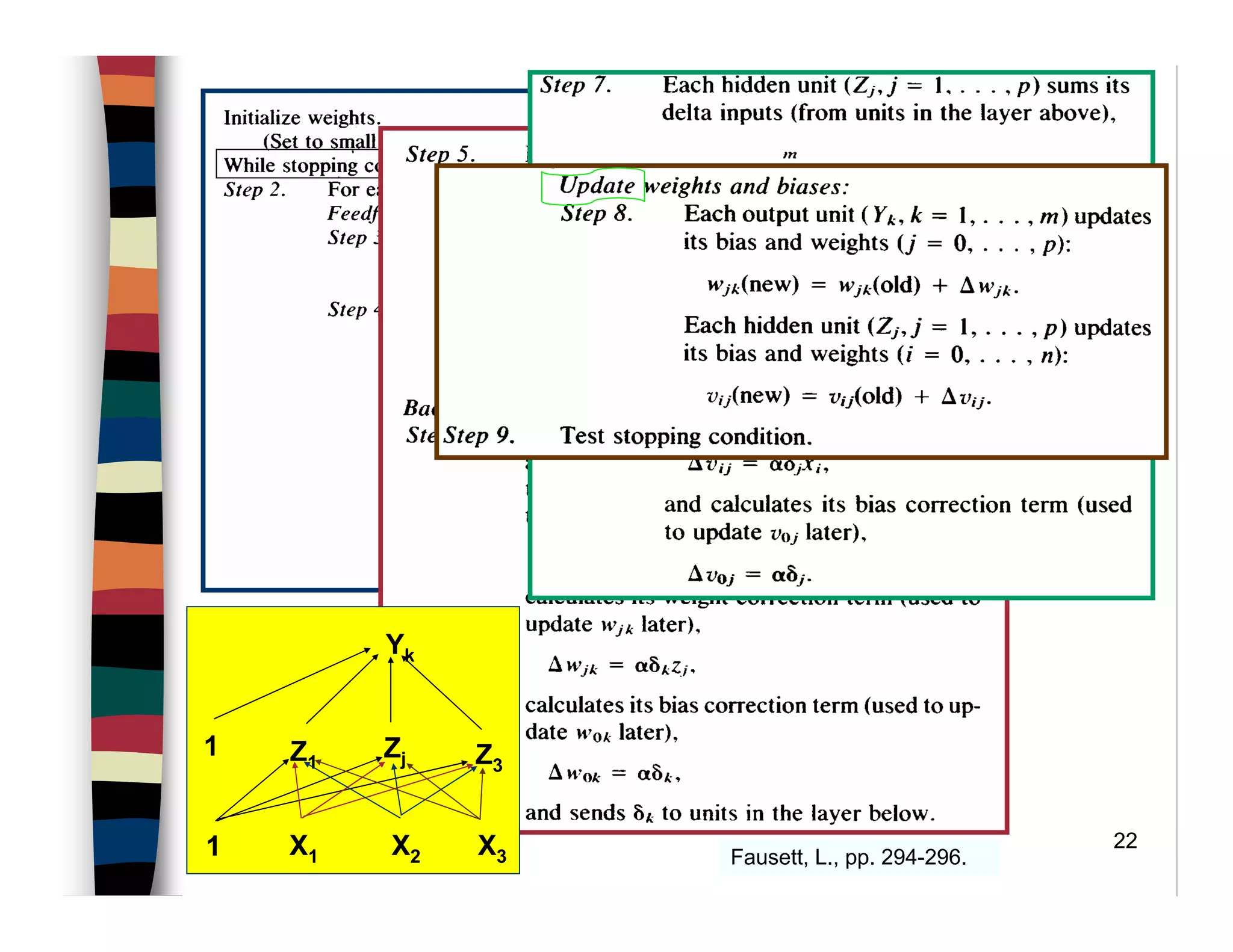 22
Fausett, L., pp. 294-296.
Yk
Z1
Zj Z3
X1 X2 X3
1
1
 