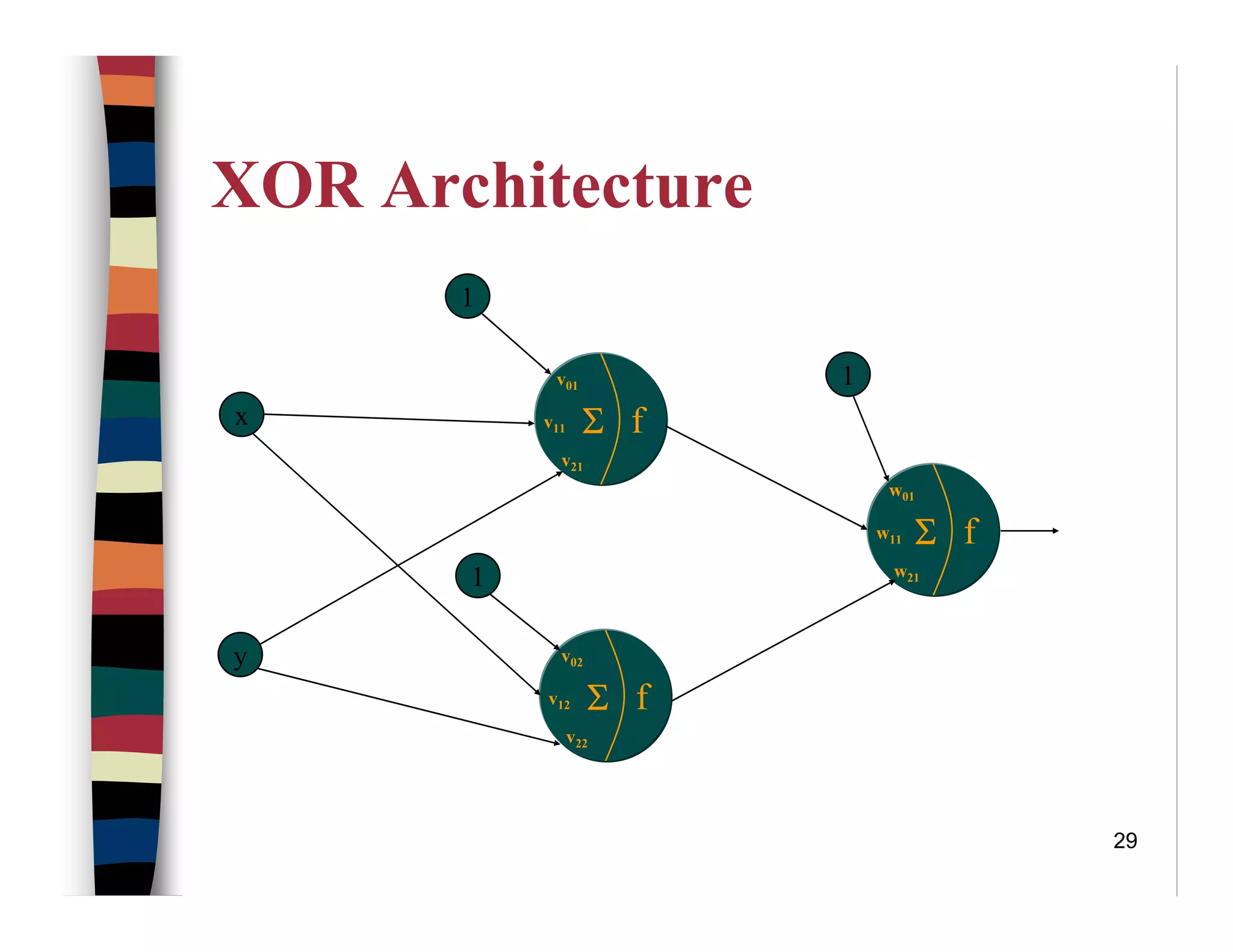 29
XOR Architecture
x
y
fv11 Σ
v01
v21
fv12 Σ
v02
v22
fw11 Σ
w01
w21
1
1
1
 
