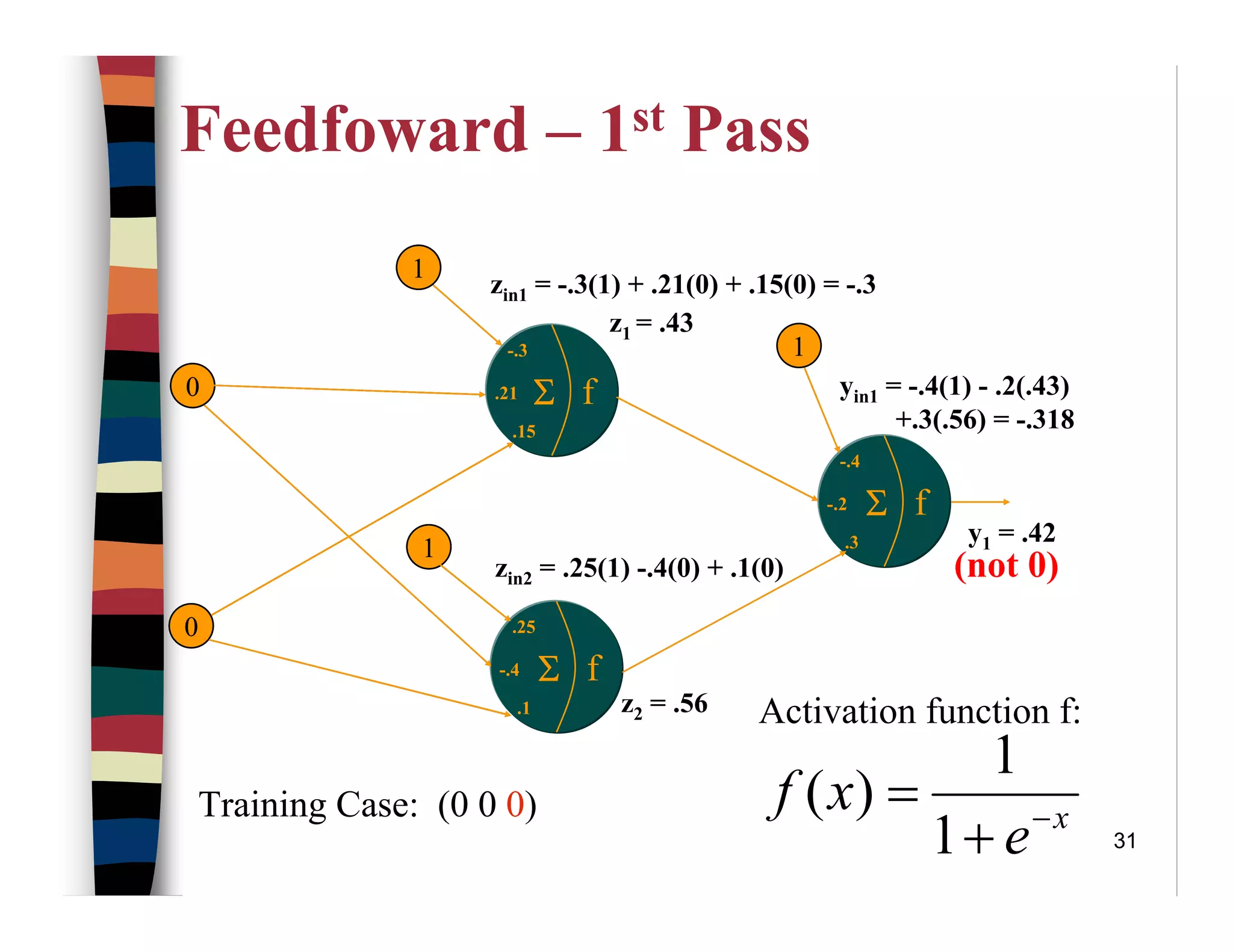 31
Feedfoward – 1st Pass
x
y
f.21 Σ
-.3
.15
f-.4 Σ
.25
.1
f-.2 Σ
-.4
.3
1
1
1
Training Case: (0 0 0)
0
0
1
1
zin1 = -.3(1) + .21(0) + .15(0) = -.3
Activation function f:
z1 = .43
zin2 = .25(1) -.4(0) + .1(0)
z2 = .56
1
yin1 = -.4(1) - .2(.43)
+.3(.56) = -.318
y1 = .42
(not 0)
x
e
xf −
+
=
1
1
)(
 