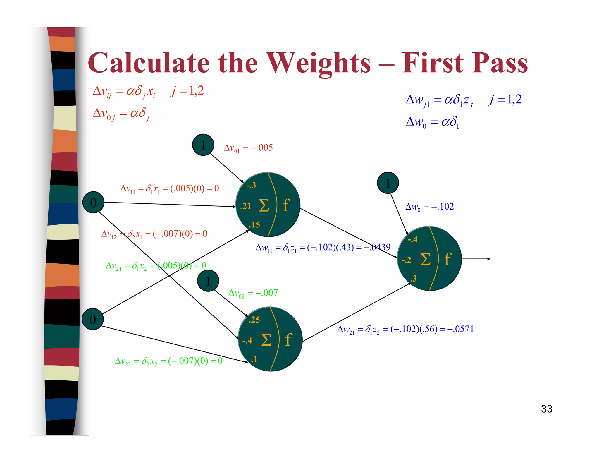 33
Calculate the Weights – First Pass
0
0
f.21 Σ
-.3
.15
f-.4 Σ
.25
.1
f-.2 Σ
-.4
.3
1
1
1
10
11 2,1
αδ
αδ
=∆
==∆
w
jzw jj
jj
ijij
v
jxv
αδ
αδ
=∆
==∆
0
2,1
102.0 −=∆w
0571.)56)(.102.(2121 −=−==∆ zw δ
0439.)43)(.102.(1111 −=−==∆ zw δ
005.01 −=∆v
007.02 −=∆v
0)0)(005(.1111 ===∆ xv δ
0)0)(007.(1212 =−==∆ xv δ
0)0)(005(.2121 ===∆ xv δ
0)0)(007.(2222 =−==∆ xv δ
 