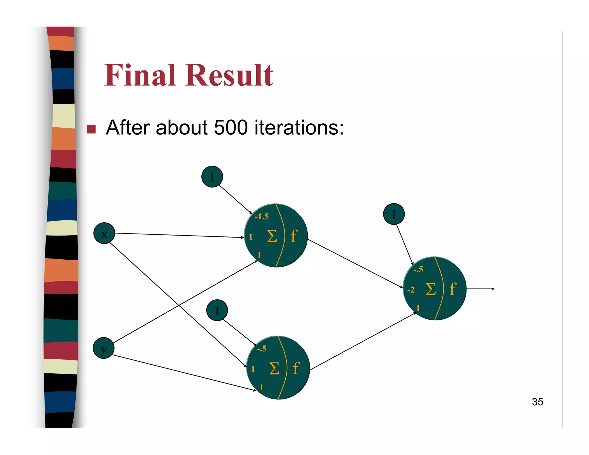 35
Final Result
After about 500 iterations:
x
y
f1 Σ
-1.5
1
f1 Σ
-.5
1
f-2 Σ
-.5
1
1
1
1
 