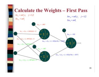 33
Calculate the Weights – First Pass
0
0
f.21 Σ
-.3
.15
f-.4 Σ
.25
.1
f-.2 Σ
-.4
.3
1
1
1
10
11 2,1
αδ
αδ
=∆
==∆
w
jzw jj
jj
ijij
v
jxv
αδ
αδ
=∆
==∆
0
2,1
102.0 −=∆w
0571.)56)(.102.(2121 −=−==∆ zw δ
0439.)43)(.102.(1111 −=−==∆ zw δ
005.01 −=∆v
007.02 −=∆v
0)0)(005(.1111 ===∆ xv δ
0)0)(007.(1212 =−==∆ xv δ
0)0)(005(.2121 ===∆ xv δ
0)0)(007.(2222 =−==∆ xv δ
 