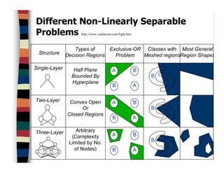 8
Different Non-Linearly Separable
Problems http://www.zsolutions.com/light.htm
Structure
Types of
Decision Regions
Exclusive-OR
Problem
Classes with
Meshed regions
Most General
Region Shapes
Single-Layer
Two-Layer
Three-Layer
Half Plane
Bounded By
Hyperplane
Convex Open
Or
Closed Regions
Arbitrary
(Complexity
Limited by No.
of Nodes)
A
AB
B
A
AB
B
A
AB
B
B
A
B
A
B
A
 