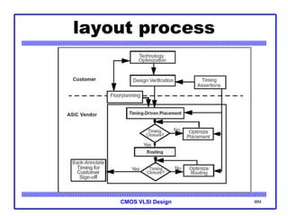 CMOS VLSI Design
layout process
IBM
 