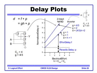 CMOS VLSI Design
5: Logical Effort Slide 28
Delay Plots
d = f + p
= gh + p
ElectricalEffort:
h = Cout
/ Cin
Normalized
Delay:
d
Inverter
2-input
NAND
g = 1
p = 1
d = h +1
g = 4/3
p = 2
d = (4/3)h +2
EffortDelay:f
Parasitic Delay: p
0 1 2 3 4 5
0
1
2
3
4
5
6
 