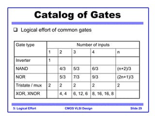 CMOS VLSI Design
5: Logical Effort Slide 29
Catalog of Gates
Gate type Number of inputs
1 2 3 4 n
Inverter 1
NAND 4/3 5/3 6/3 (n+2)/3
NOR 5/3 7/3 9/3 (2n+1)/3
Tristate / mux 2 2 2 2 2
XOR, XNOR 4, 4 6, 12, 6 8, 16, 16, 8
 Logical effort of common gates
 