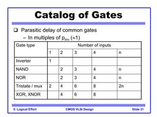 CMOS VLSI Design
5: Logical Effort Slide 31
Catalog of Gates
Gate type Number of inputs
1 2 3 4 n
Inverter 1
NAND 2 3 4 n
NOR 2 3 4 n
Tristate / mux 2 4 6 8 2n
XOR, XNOR 4 6 8
 Parasitic delay of common gates
– In multiples of pinv (1)
 