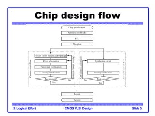 CMOS VLSI Design
5: Logical Effort Slide 5
Chip design flow
 