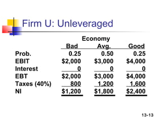 Firm U: Unleveraged
                     Economy
               Bad       Avg.     Good
Prob.           0.25      0.50     0.25
EBIT          $2,000    $3,000   $4,000
Interest           0         0        0
EBT           $2,000    $3,000   $4,000
Taxes (40%)      800     1,200    1,600
NI            $1,200    $1,800   $2,400


                                     13-13
 