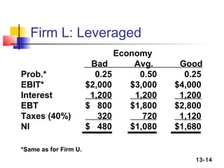Firm L: Leveraged
                              Economy
                        Bad       Avg.     Good
Prob.*                   0.25      0.50     0.25
EBIT*                  $2,000    $3,000   $4,000
Interest                1,200     1,200    1,200
EBT                    $ 800     $1,800   $2,800
Taxes (40%)               320       720    1,120
NI                     $ 480     $1,080   $1,680

*Same as for Firm U.
                                              13-14
 