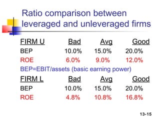 Ratio comparison between
leveraged and unleveraged firms
FIRM U         Bad        Avg       Good
BEP          10.0%      15.0%      20.0%
ROE           6.0%       9.0%      12.0%
BEP=EBIT/assets (basic earning power)
FIRM L         Bad        Avg       Good
BEP           10.0%     15.0%     20.0%
ROE           4.8%      10.8%     16.8%

                                      13-15
 