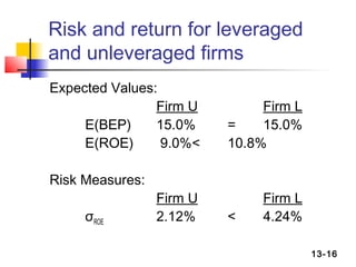 Risk and return for leveraged
and unleveraged firms
Expected Values:
                Firm U         Firm L
     E(BEP)     15.0%     =    15.0%
     E(ROE)      9.0%<    10.8%

Risk Measures:
                 Firm U        Firm L
     σROE        2.12%    <    4.24%

                                        13-16
 