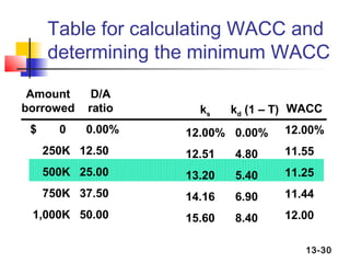 Table for calculating WACC and
     determining the minimum WACC

 Amount     D/A
borrowed   ratio     ks    kd (1 – T) WACC
 $     0   0.00%   12.00% 0.00%    12.00%
     250K 12.50    12.51   4.80    11.55
     500K 25.00    13.20   5.40    11.25
     750K 37.50    14.16   6.90    11.44
 1,000K 50.00      15.60   8.40    12.00

                                       13-30
 