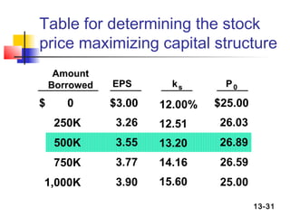 Table for determining the stock
price maximizing capital structure
     Amount
    Borrowed   EPS       ks       P0

$      0       $3.00   12.00%   $25.00
     250K       3.26   12.51    26.03
     500K       3.55   13.20    26.89
     750K       3.77   14.16     26.59
1,000K          3.90   15.60     25.00

                                         13-31
 