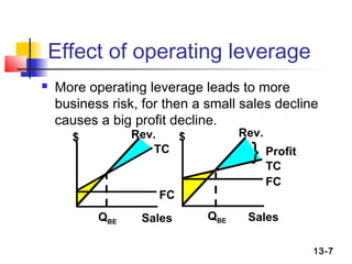 Effect of operating leverage
   More operating leverage leads to more
    business risk, for then a small sales decline
    causes a big profit decline.
       $         Rev.  $            Rev.
                    TC                } Profit
                                        TC
                                           FC
                     FC
           QBE    Sales       QBE    Sales

                                                 13-7
 