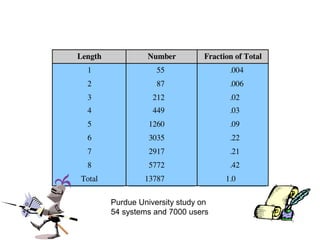 Observed Password Lengths




   Purdue University study on
   54 systems and 7000 users
 