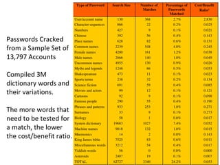 Passwords Cracked
from a Sample Set of
13,797 Accounts

Compiled 3M
dictionary words and
their variations.

The more words that
need to be tested for
a match, the lower
the cost/benefit ratio.
 