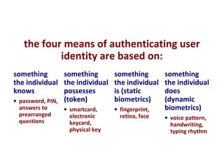 User Authentication
   the four means of authenticating user
           identity are based on:
something        something      something        something
the individual the individual   the individual   the individual
knows            possesses      is (static       does
• password, PIN, (token)        biometrics)      (dynamic
 answers to    • smartcard,     • fingerprint,   biometrics)
 prearranged     electronic       retina, face   • voice pattern,
 questions       keycard,                          handwriting,
                 physical key                      typing rhythm
 