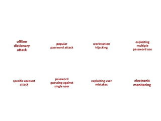 Password Vulnerabilities

  offline                                                 exploiting
                        popular         workstation
dictionary          password attack      hijacking
                                                           multiple
  attack                                                 password use




                       password
specific account                       exploiting user   electronic
                    guessing against
     attack
                      single user
                                          mistakes       monitoring
 