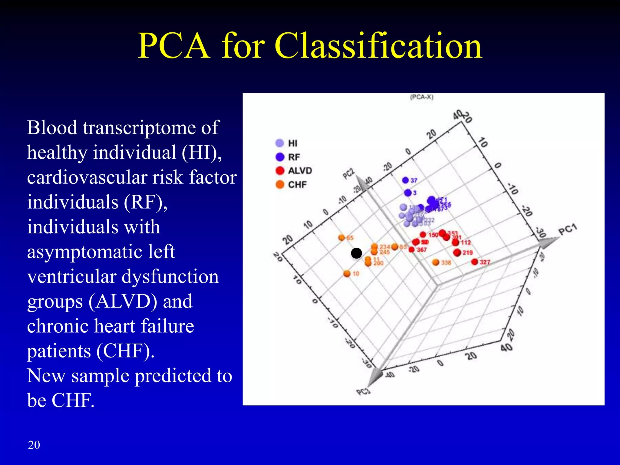 PCA for Classification
20
Blood transcriptome of
healthy individual (HI),
cardiovascular risk factor
individuals (RF),
individuals with
asymptomatic left
ventricular dysfunction
groups (ALVD) and
chronic heart failure
patients (CHF).
New sample predicted to
be CHF.
 