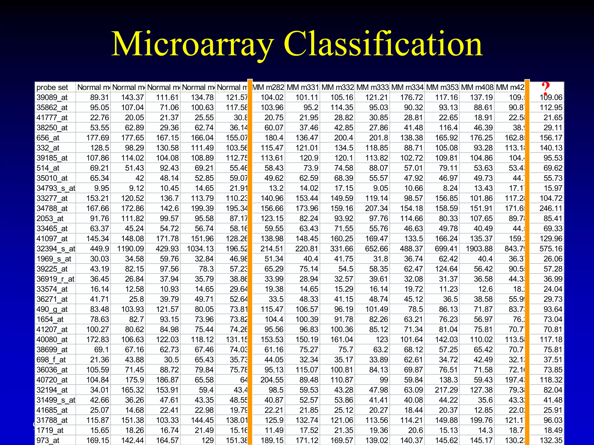 9
Microarray Classification
probe set Normal m412a
Normal m414a
Normal m416a
Normal m426a
Normal m430a
MM m282 MM m331a
MM m332a
MM m333a
MM m334a
MM m353a
MM m408a
MM m423a
MM m424a
39089_at 89.31 143.37 111.61 134.78 121.57 104.02 101.11 105.16 121.21 176.72 117.16 137.19 109.5 109.06
35862_at 95.05 107.04 71.06 100.63 117.58 103.96 95.2 114.35 95.03 90.32 93.13 88.61 90.87 112.95
41777_at 22.76 20.05 21.37 25.55 30.8 20.75 21.95 28.82 30.85 28.81 22.65 18.91 22.58 21.65
38250_at 53.55 62.89 29.36 62.74 36.14 60.07 37.46 42.85 27.86 41.48 116.4 46.39 38.9 29.11
656_at 177.69 177.65 167.15 166.04 155.07 180.4 136.47 200.4 201.8 138.38 165.92 176.25 162.85 156.17
332_at 128.5 98.29 130.58 111.49 103.56 115.47 121.01 134.5 118.85 88.71 105.08 93.28 113.18 140.13
39185_at 107.86 114.02 104.08 108.89 112.75 113.61 120.9 120.1 113.82 102.72 109.81 104.86 104.4 95.53
514_at 69.21 51.43 92.43 69.21 55.46 58.43 73.9 74.58 88.07 57.01 79.11 53.63 53.43 69.62
35010_at 65.34 42 48.14 52.85 59.07 49.62 62.59 68.39 55.57 47.92 46.97 49.73 44.7 55.73
34793_s_at 9.95 9.12 10.45 14.65 21.91 13.2 14.02 17.15 9.05 10.66 8.24 13.43 17.17 15.97
33277_at 153.21 120.52 136.7 113.79 110.23 140.96 153.44 149.59 119.14 98.57 156.85 101.86 117.28 104.72
34788_at 167.66 172.86 142.6 199.39 195.34 156.66 173.96 159.16 207.34 154.18 158.59 151.91 171.65 246.11
2053_at 91.76 111.82 99.57 95.58 87.17 123.15 82.24 93.92 97.76 114.66 80.33 107.65 89.78 85.41
33465_at 63.37 45.24 54.72 56.74 58.16 59.55 63.43 71.55 55.76 46.63 49.78 40.49 44.5 69.33
41097_at 145.34 148.08 171.78 151.96 128.26 138.98 148.45 160.25 169.47 133.5 166.24 135.37 159.2 129.96
32394_s_at 449.9 1190.09 429.93 1034.13 196.52 214.51 220.81 331.66 652.66 488.37 699.41 1903.88 843.79 575.16
1969_s_at 30.03 34.58 59.76 32.84 46.98 51.34 40.4 41.75 31.8 36.74 62.42 40.4 36.37 26.06
39225_at 43.19 82.15 97.56 78.3 57.23 65.29 75.14 54.5 58.35 62.47 124.64 56.42 90.55 57.28
36919_r_at 36.45 26.84 37.94 35.79 38.86 33.99 28.94 32.57 39.61 32.08 31.37 36.58 44.33 36.99
33574_at 16.14 12.58 10.93 14.65 29.64 19.38 14.65 15.29 16.14 19.72 11.23 12.6 18.2 24.04
36271_at 41.71 25.8 39.79 49.71 52.64 33.5 48.33 41.15 48.74 45.12 36.5 38.58 55.99 29.73
490_g_at 83.48 103.93 121.57 80.05 73.81 115.47 106.57 96.19 101.49 78.5 86.13 71.87 83.73 93.64
1654_at 78.63 82.7 93.15 73.96 73.82 104.4 100.39 91.78 82.26 63.21 76.23 56.97 76.2 73.04
41207_at 100.27 80.62 84.98 75.44 74.26 95.56 96.83 100.36 85.12 71.34 81.04 75.81 70.77 70.81
40080_at 172.83 106.63 122.03 118.12 131.15 153.53 150.19 161.04 123 101.64 142.03 110.02 113.58 117.18
38699_at 69.1 67.16 62.73 67.46 74.03 61.16 75.27 75.7 63.2 68.12 57.25 65.42 70.71 75.81
698_f_at 21.36 43.88 30.5 65.43 35.73 44.05 32.34 35.17 33.89 62.61 34.72 42.49 32.13 37.51
36036_at 105.59 71.45 88.72 79.84 75.78 95.13 115.07 100.81 84.13 69.87 76.51 71.58 72.16 73.85
40720_at 104.84 175.9 186.87 65.58 64 204.55 89.48 110.87 99 59.84 138.3 59.43 197.43 118.32
32194_at 34.01 165.32 153.91 59.4 43.4 98.5 59.53 43.28 47.98 63.09 217.29 127.38 79.38 82.04
31499_s_at 42.66 36.26 47.61 43.35 48.55 40.87 52.57 53.86 41.41 40.08 44.22 35.6 43.32 41.48
41685_at 25.07 14.68 22.41 22.98 19.79 22.21 21.85 25.12 20.27 18.44 20.37 12.85 22.02 25.91
31788_at 115.87 151.38 103.33 144.45 138.01 125.9 132.74 121.06 113.56 114.21 149.88 199.76 121.17 96.03
1719_at 15.65 18.26 16.74 21.49 15.16 11.49 17.52 21.35 19.36 20.6 15.13 14.3 18.77 18.49
973_at 169.15 142.44 164.57 129 151.38 189.15 171.12 169.57 139.02 140.37 145.62 145.17 130.23 132.35
?
 