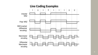 Comprehensive Overview of Line Encoding Techniques in Digital ...