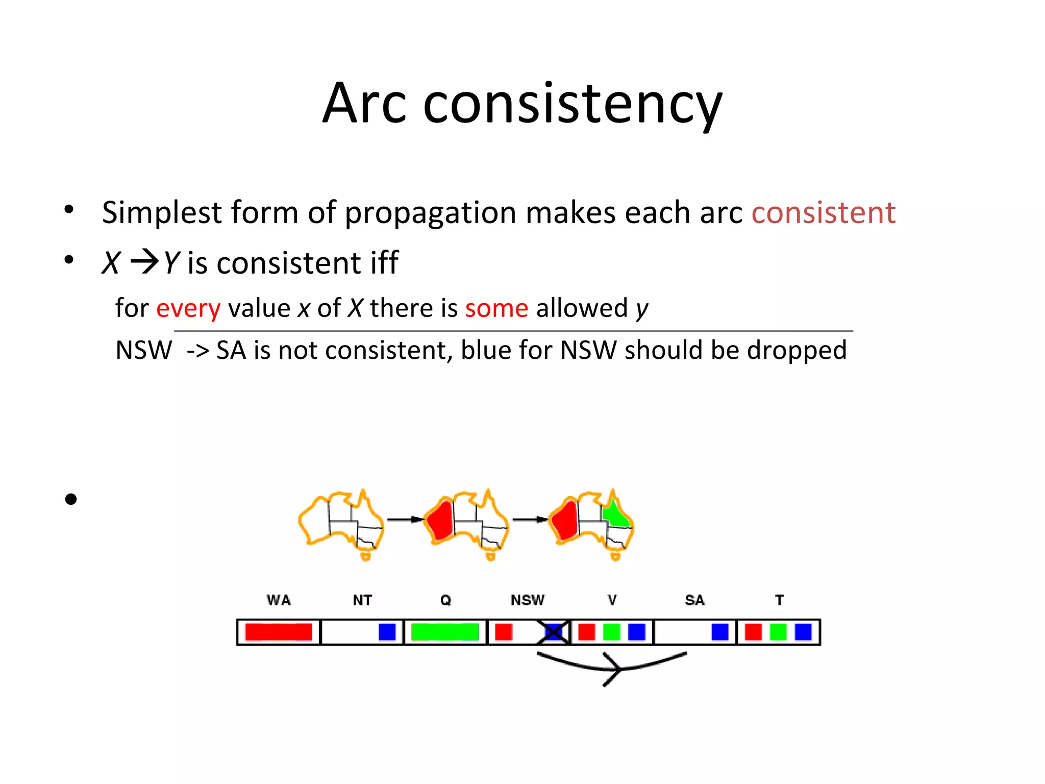 Arc consistency Simplest form of propagation makes each arc  consistent X   Y  is consistent iff for  every  value  x  of  X  there is  some  allowed  y NSW  -> SA is not consistent, blue for NSW should be dropped 