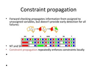 Constraint propagation Forward checking propagates information from assigned to unassigned variables, but doesn't provide early detection for all failures: NT and SA cannot both be blue! Constraint propagation  repeatedly enforces constraints locally 