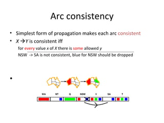 Arc consistency Simplest form of propagation makes each arc  consistent X   Y  is consistent iff for  every  value  x  of  X  there is  some  allowed  y NSW  -> SA is not consistent, blue for NSW should be dropped 