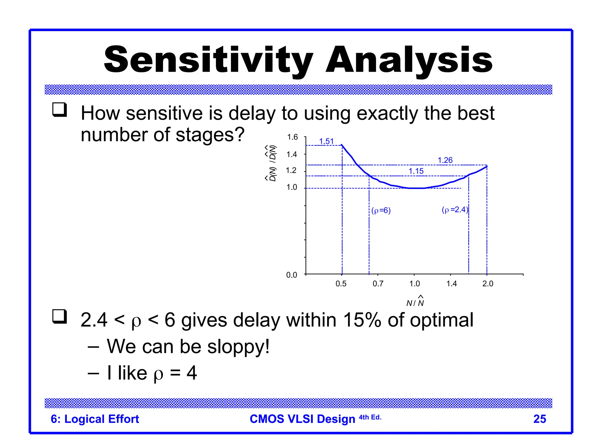 CMOS VLSI Design
CMOS VLSI Design 4th Ed.
6: Logical Effort 25
Sensitivity Analysis
 How sensitive is delay to using exactly the best
number of stages?
 2.4 <  < 6 gives delay within 15% of optimal
– We can be sloppy!
– I like  = 4
1.0
1.2
1.4
1.6
1.0 2.0
0.5 1.4
0.7
N / N
1.15
1.26
1.51
( =2.4)
(=6)
D(N)
/D(N) 0.0
 