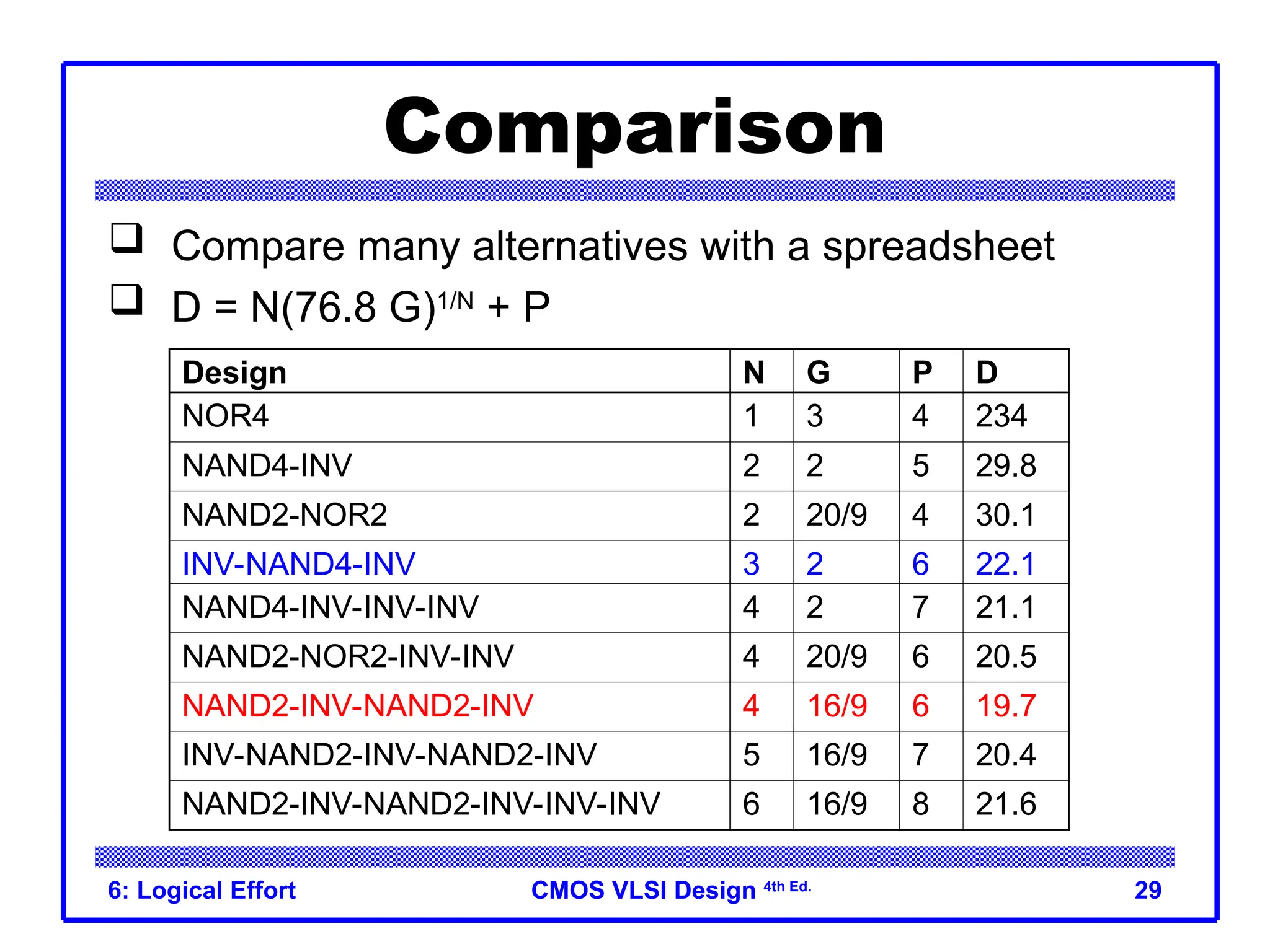 CMOS VLSI Design
CMOS VLSI Design 4th Ed.
6: Logical Effort 29
Comparison
 Compare many alternatives with a spreadsheet
 D = N(76.8 G)1/N
+ P
Design N G P D
NOR4 1 3 4 234
NAND4-INV 2 2 5 29.8
NAND2-NOR2 2 20/9 4 30.1
INV-NAND4-INV 3 2 6 22.1
NAND4-INV-INV-INV 4 2 7 21.1
NAND2-NOR2-INV-INV 4 20/9 6 20.5
NAND2-INV-NAND2-INV 4 16/9 6 19.7
INV-NAND2-INV-NAND2-INV 5 16/9 7 20.4
NAND2-INV-NAND2-INV-INV-INV 6 16/9 8 21.6
 