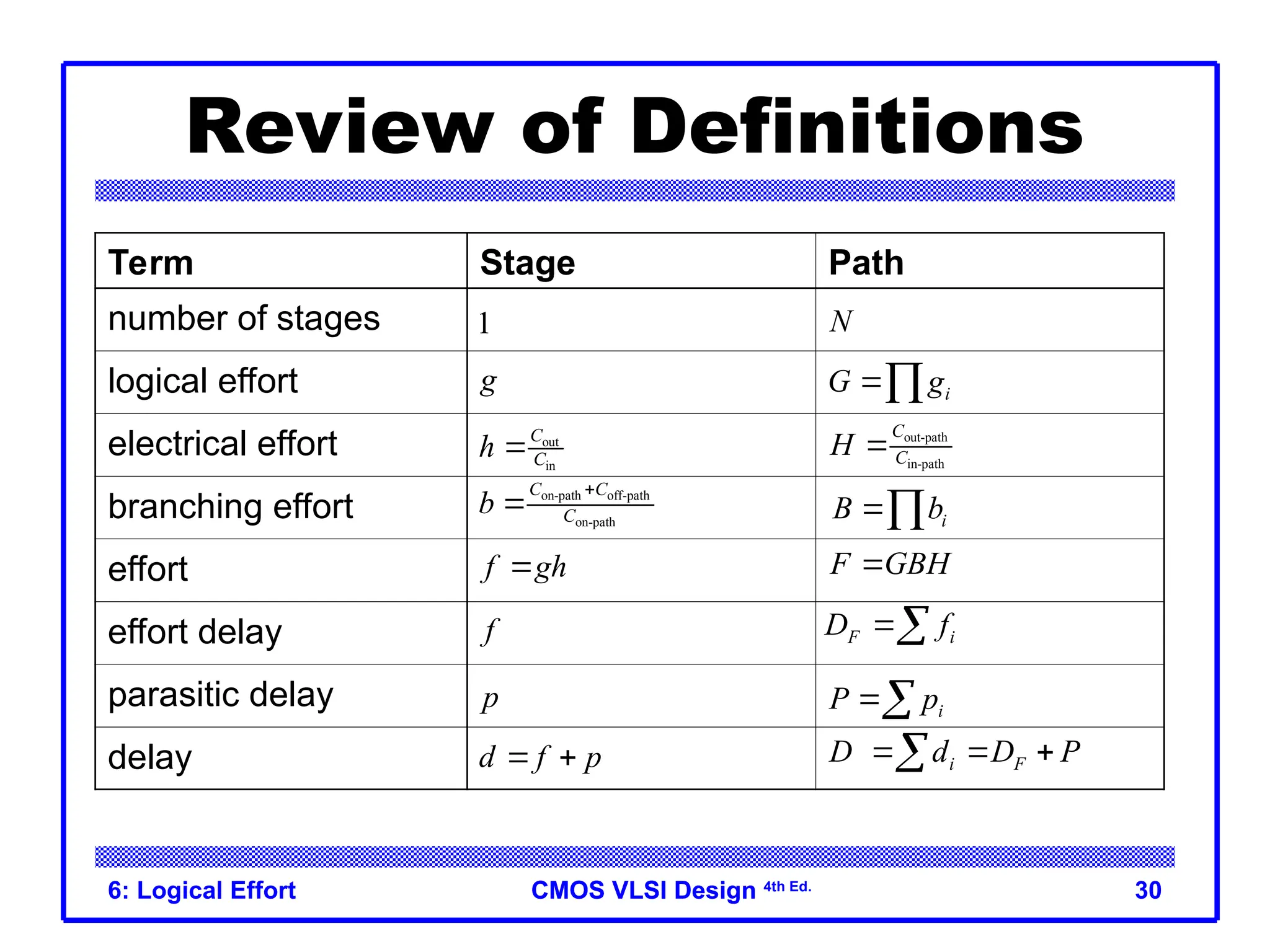 CMOS VLSI Design
CMOS VLSI Design 4th Ed.
6: Logical Effort 30
Review of Definitions
Term Stage Path
number of stages
logical effort
electrical effort
branching effort
effort
effort delay
parasitic delay
delay
i
G g

out-path
in-path
C
C
H 
N
i
B b

F GBH

F i
D f

i
P p

i F
D d D P
  

out
in
C
C
h 
on-path off-path
on-path
C C
C
b


f gh

f
p
d f p
 
g
1
 