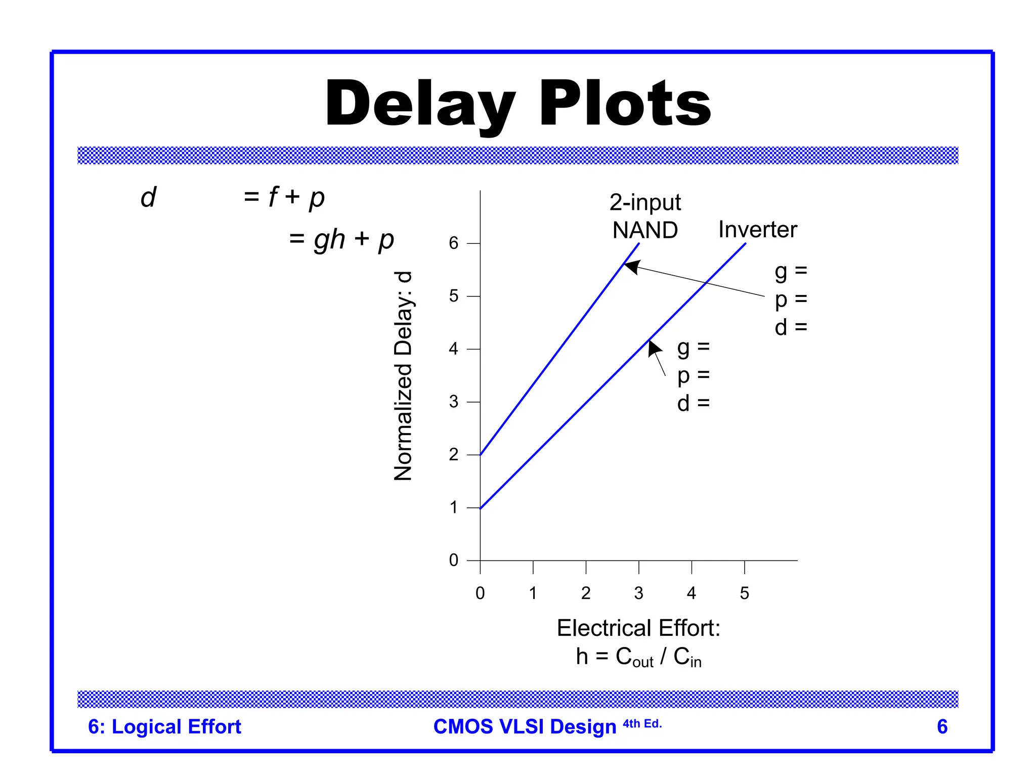 CMOS VLSI Design
CMOS VLSI Design 4th Ed.
6: Logical Effort 6
Electrical Effort:
h = Cout / Cin
Normalized
Delay:
d
Inverter
2-input
NAND
g = 1
p = 1
d = h + 1
g = 4/3
p = 2
d = (4/3)h + 2
Effort Delay: f
Parasitic Delay: p
0 1 2 3 4 5
0
1
2
3
4
5
6
Electrical Effort:
h = Cout / Cin
Normalized
Delay:
d
Inverter
2-input
NAND
g =
p =
d =
g =
p =
d =
0 1 2 3 4 5
0
1
2
3
4
5
6
Delay Plots
d = f + p
= gh + p
 What about
NOR2?
 