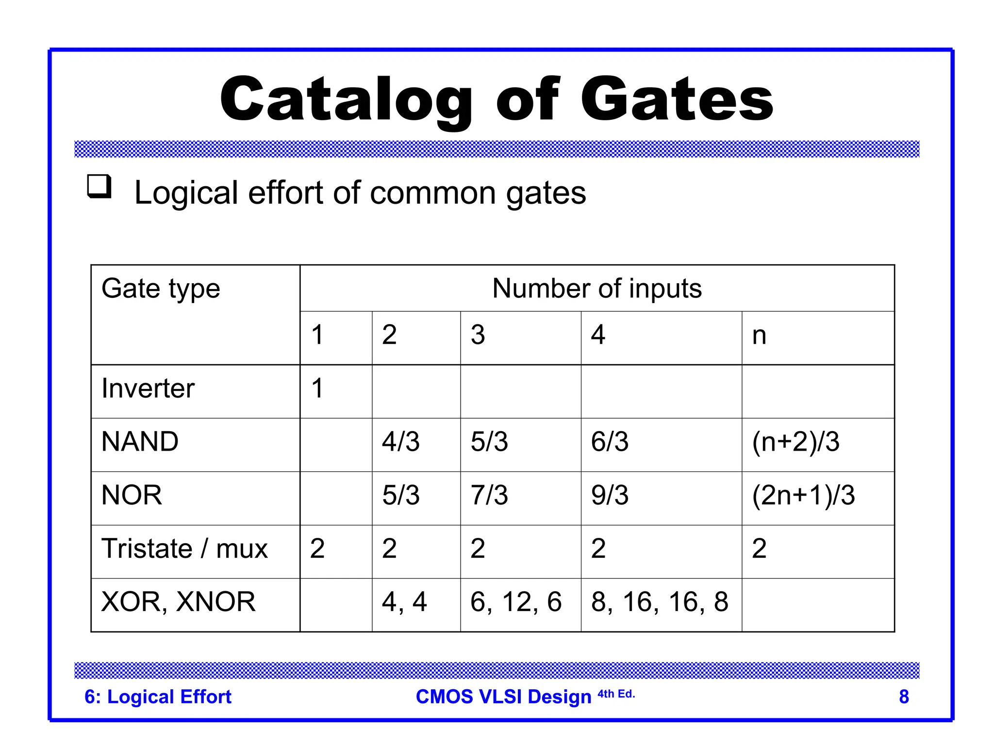 CMOS VLSI Design
CMOS VLSI Design 4th Ed.
6: Logical Effort 8
Catalog of Gates
Gate type Number of inputs
1 2 3 4 n
Inverter 1
NAND 4/3 5/3 6/3 (n+2)/3
NOR 5/3 7/3 9/3 (2n+1)/3
Tristate / mux 2 2 2 2 2
XOR, XNOR 4, 4 6, 12, 6 8, 16, 16, 8
 Logical effort of common gates
 