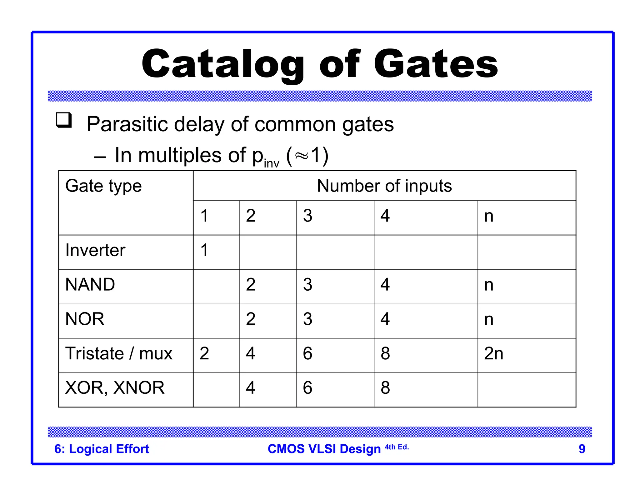 CMOS VLSI Design
CMOS VLSI Design 4th Ed.
6: Logical Effort 9
Catalog of Gates
Gate type Number of inputs
1 2 3 4 n
Inverter 1
NAND 2 3 4 n
NOR 2 3 4 n
Tristate / mux 2 4 6 8 2n
XOR, XNOR 4 6 8
 Parasitic delay of common gates
– In multiples of pinv (1)
 
