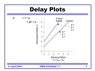 CMOS VLSI Design
CMOS VLSI Design 4th Ed.
6: Logical Effort 6
Electrical Effort:
h = Cout / Cin
Normalized
Delay:
d
Inverter
2-input
NAND
g = 1
p = 1
d = h + 1
g = 4/3
p = 2
d = (4/3)h + 2
Effort Delay: f
Parasitic Delay: p
0 1 2 3 4 5
0
1
2
3
4
5
6
Electrical Effort:
h = Cout / Cin
Normalized
Delay:
d
Inverter
2-input
NAND
g =
p =
d =
g =
p =
d =
0 1 2 3 4 5
0
1
2
3
4
5
6
Delay Plots
d = f + p
= gh + p
 What about
NOR2?
 