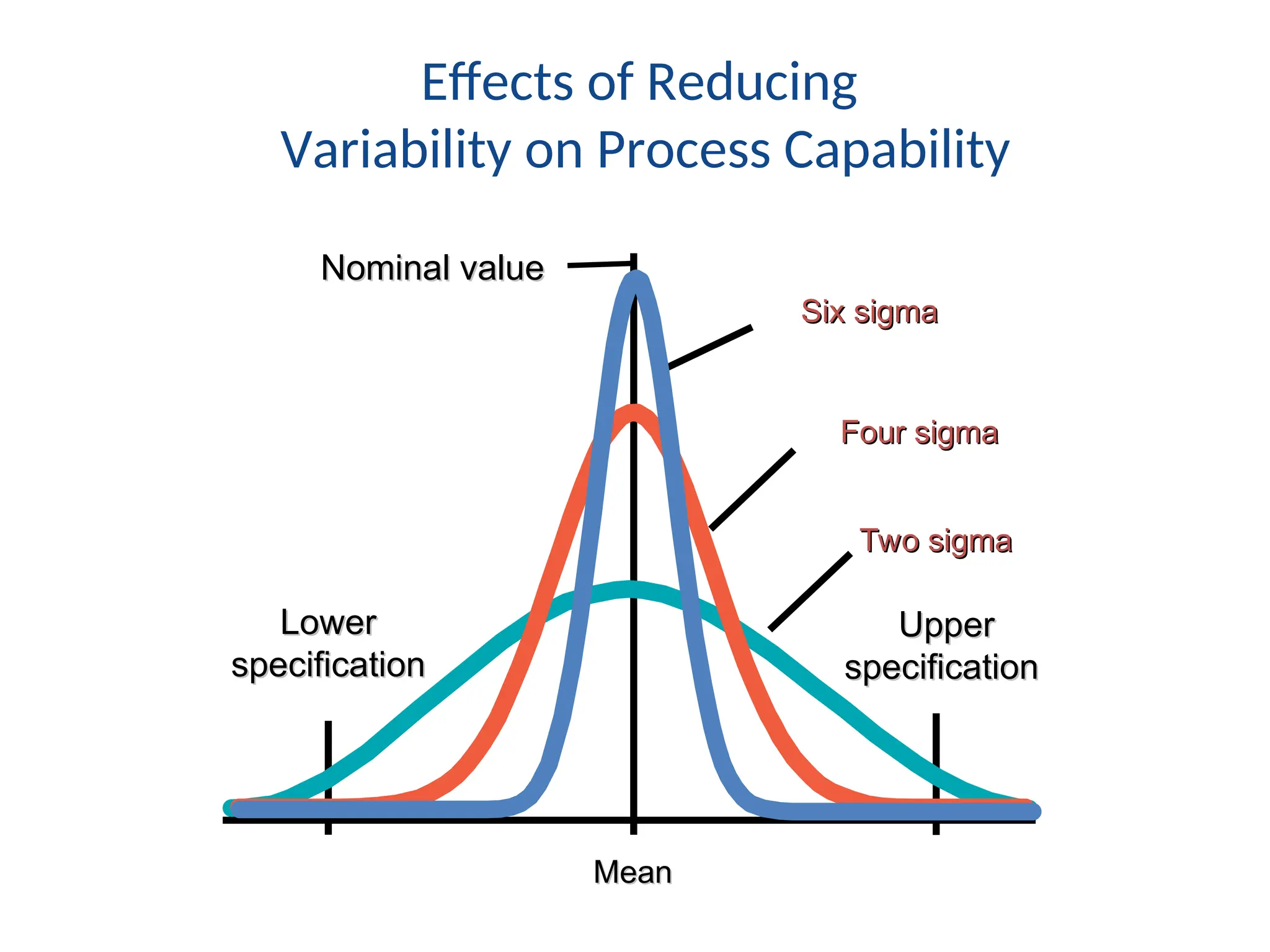 Lower
Lower
specification
specification
Mean
Mean
Upper
Upper
specification
specification
Nominal value
Nominal value
Six sigma
Six sigma
Four sigma
Four sigma
Two sigma
Two sigma
Effects of Reducing
Variability on Process Capability
 