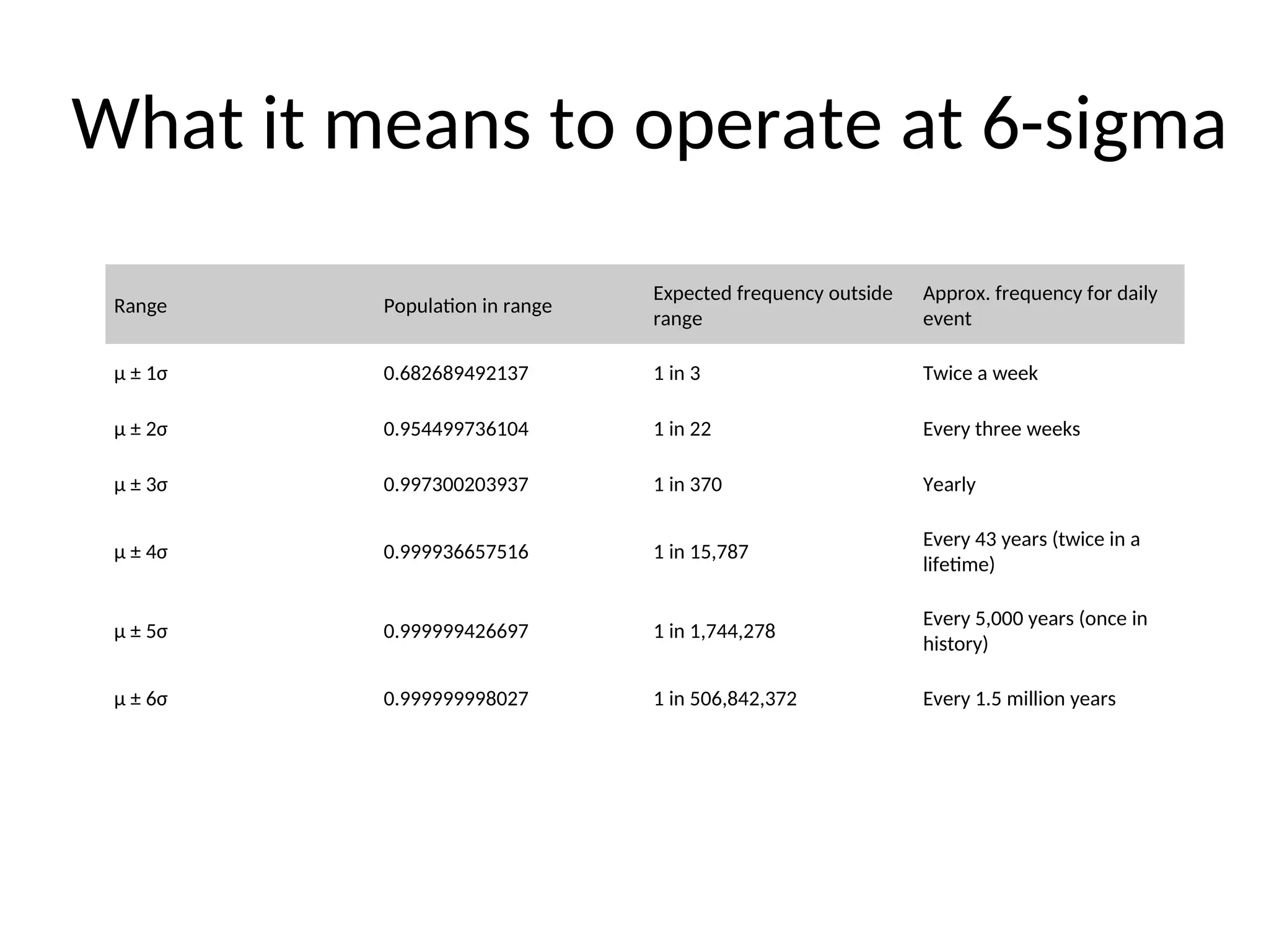Range Population in range
Expected frequency outside
range
Approx. frequency for daily
event
μ ± 1σ 0.682689492137 1 in 3 Twice a week
μ ± 2σ 0.954499736104 1 in 22 Every three weeks
μ ± 3σ 0.997300203937 1 in 370 Yearly
μ ± 4σ 0.999936657516 1 in 15,787
Every 43 years (twice in a
lifetime)
μ ± 5σ 0.999999426697 1 in 1,744,278
Every 5,000 years (once in
history)
μ ± 6σ 0.999999998027 1 in 506,842,372 Every 1.5 million years
What it means to operate at 6-sigma
 