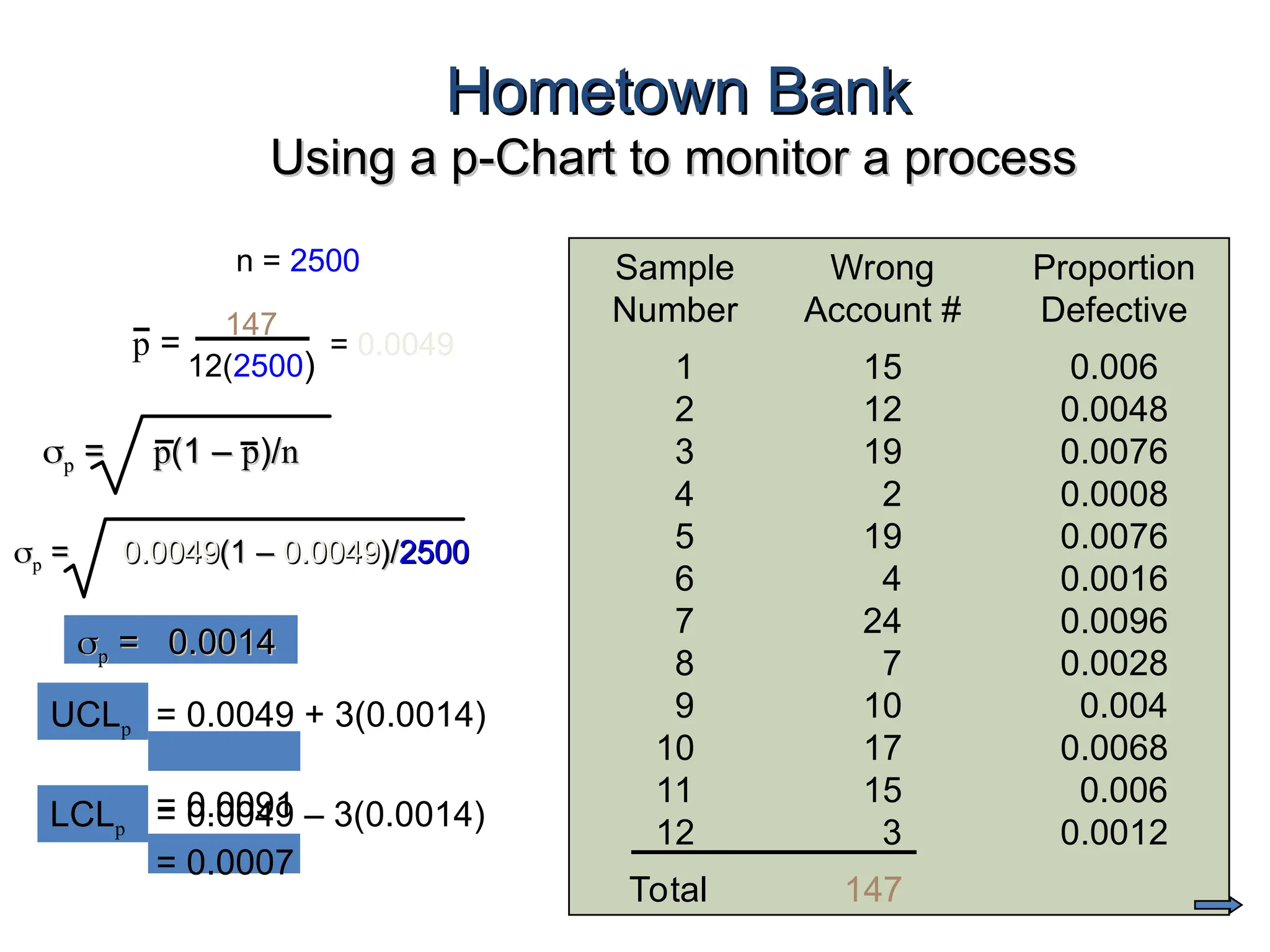 Sample Wrong Proportion
Number Account # Defective
1 15 0.006
2 12 0.0048
3 19 0.0076
4 2 0.0008
5 19 0.0076
6 4 0.0016
7 24 0.0096
8 7 0.0028
9 10 0.004
10 17 0.0068
11 15 0.006
12 3 0.0012
Total 147
Hometown Bank
Hometown Bank
Using a p-Chart to monitor a process
Using a p-Chart to monitor a process
n = 2500
p =
147
12(2500)
= 0.0049

p
p =
= p
p(1 –
(1 – p
p)/
)/n
n

p
p =
= 0.0049
0.0049(1 –
(1 – 0.0049
0.0049)/
)/2500
2500

p
p = 0.0014
= 0.0014
UCLp = 0.0049 + 3(0.0014)
= 0.0091
LCLp = 0.0049 – 3(0.0014)
= 0.0007
 