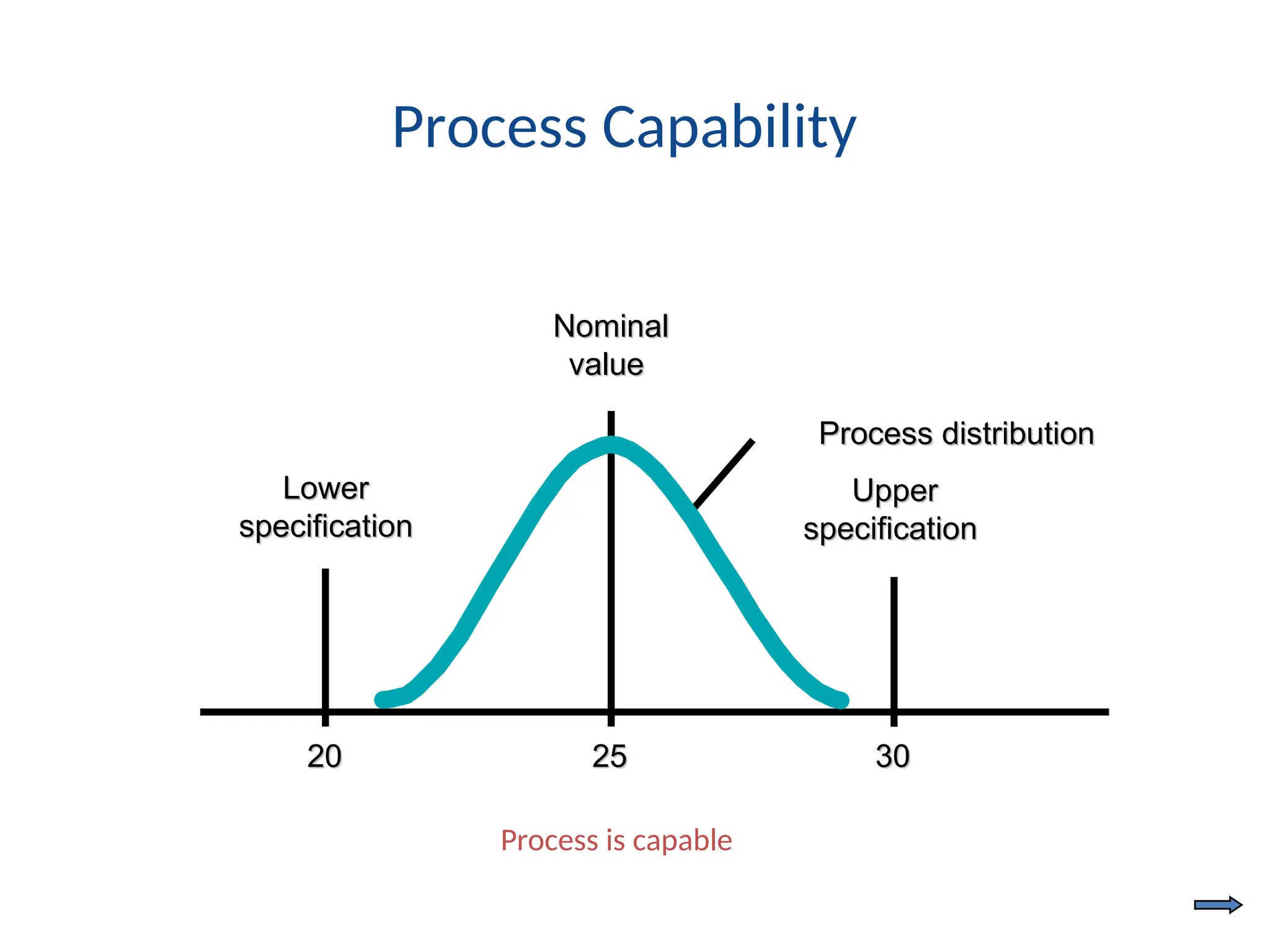 20
20 25
25 30
30
Upper
Upper
specification
specification
Lower
Lower
specification
specification
Nominal
Nominal
value
value
Process Capability
Process is capable
Process distribution
Process distribution
 