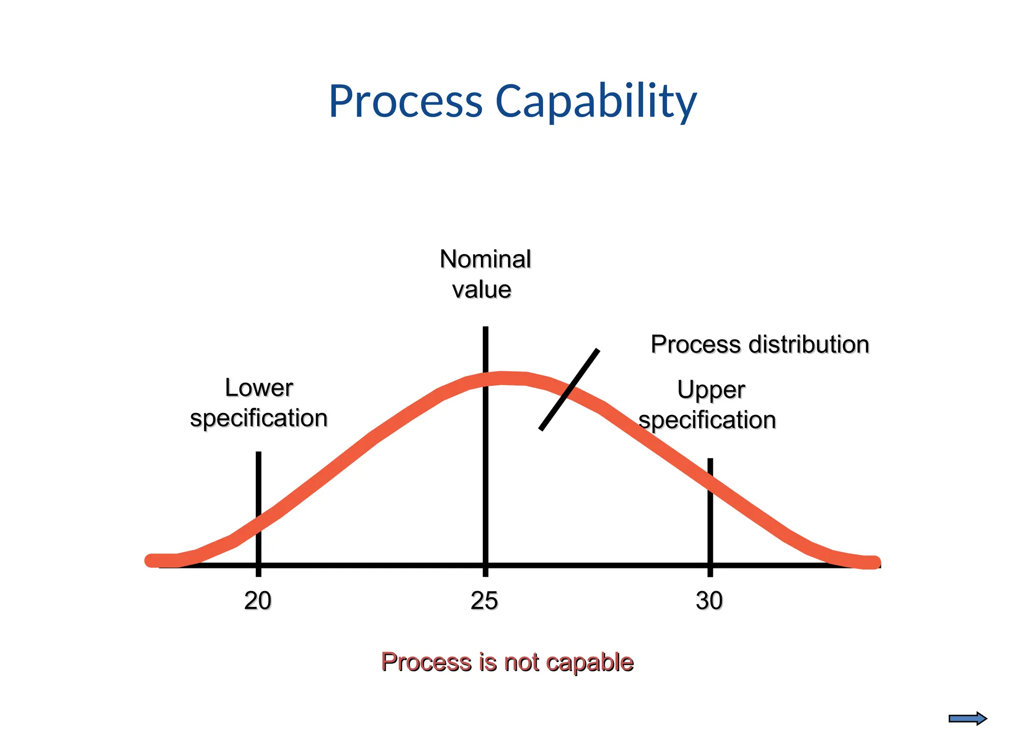 Process is not capable
Process is not capable
20
20 25
25 30
30
Upper
Upper
specification
specification
Lower
Lower
specification
specification
Nominal
Nominal
value
value
Process distribution
Process distribution
Process Capability
 