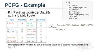 PCFG - Example
●
P = R with associated probability
as in the table below
Please observe from the table, the sum of probability values for all rules that have same left hand
side is 1
R = {
S → NP VP
NP → Det Noun | NP PP
PP → Pre NP
VP → Verb NP
Det → ‘a’ | ‘the’
Noun → ‘cake’ | ‘child’ | ‘fork’
Pre → ‘with’
Verb → ‘ate’ }
 