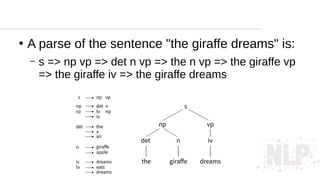 ●
A parse of the sentence "the giraffe dreams" is:
– s => np vp => det n vp => the n vp => the giraffe vp
=> the giraffe iv => the giraffe dreams
 