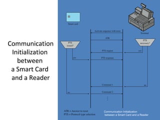 Communication
 Initialization
   between
 a Smart Card
 and a Reader



                  Communication Initialization
                  between a Smart Card and a Reader
 
