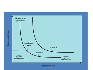 Biometric Measurement Operating
 