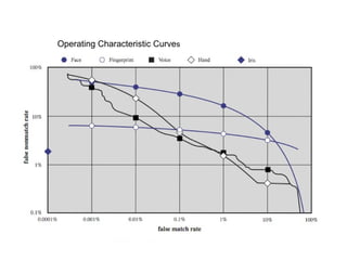 Actual Biometric Measurement
Operating Characteristic Curves
 